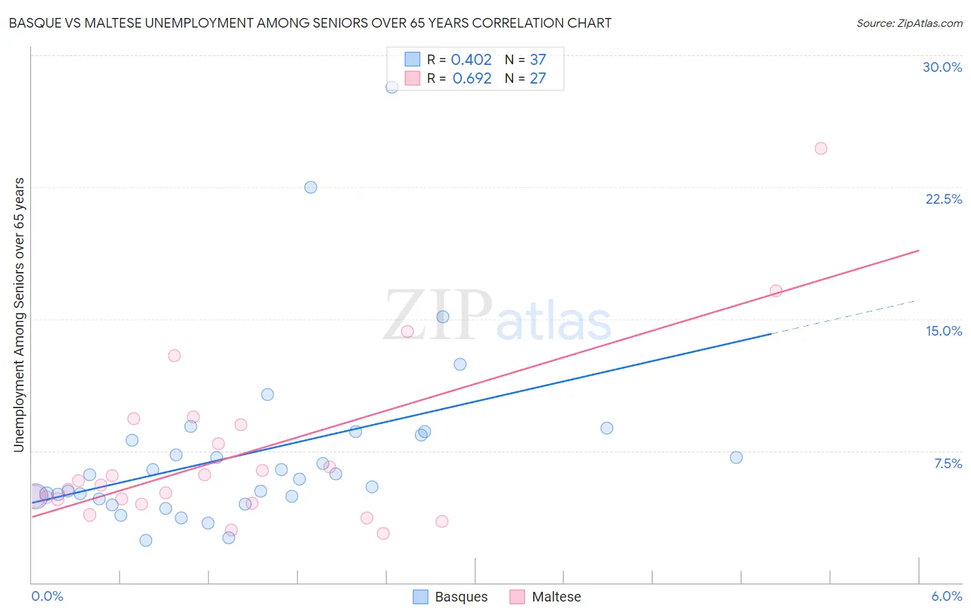 Basque vs Maltese Unemployment Among Seniors over 65 years