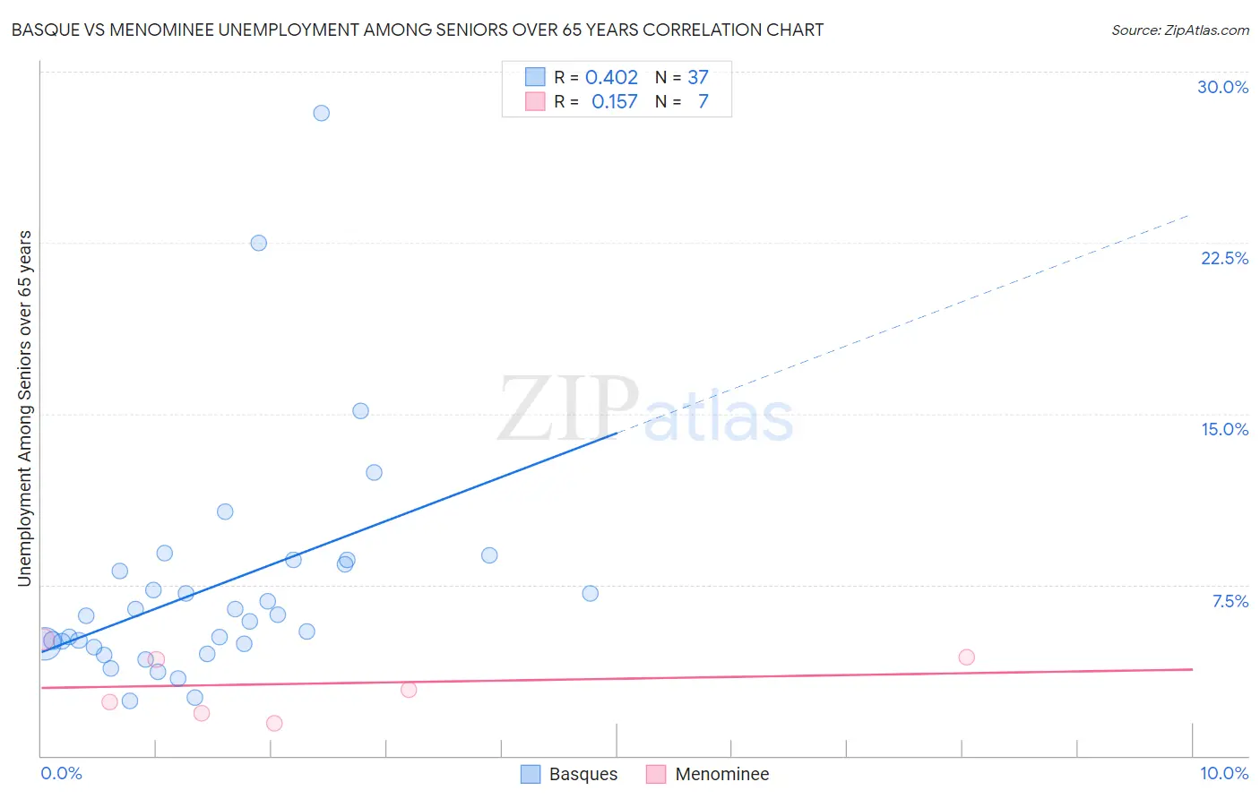 Basque vs Menominee Unemployment Among Seniors over 65 years