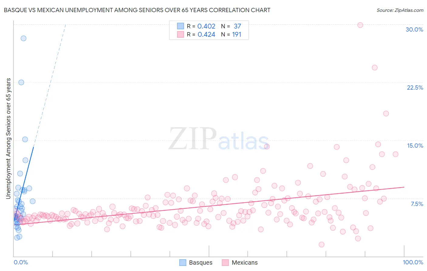 Basque vs Mexican Unemployment Among Seniors over 65 years