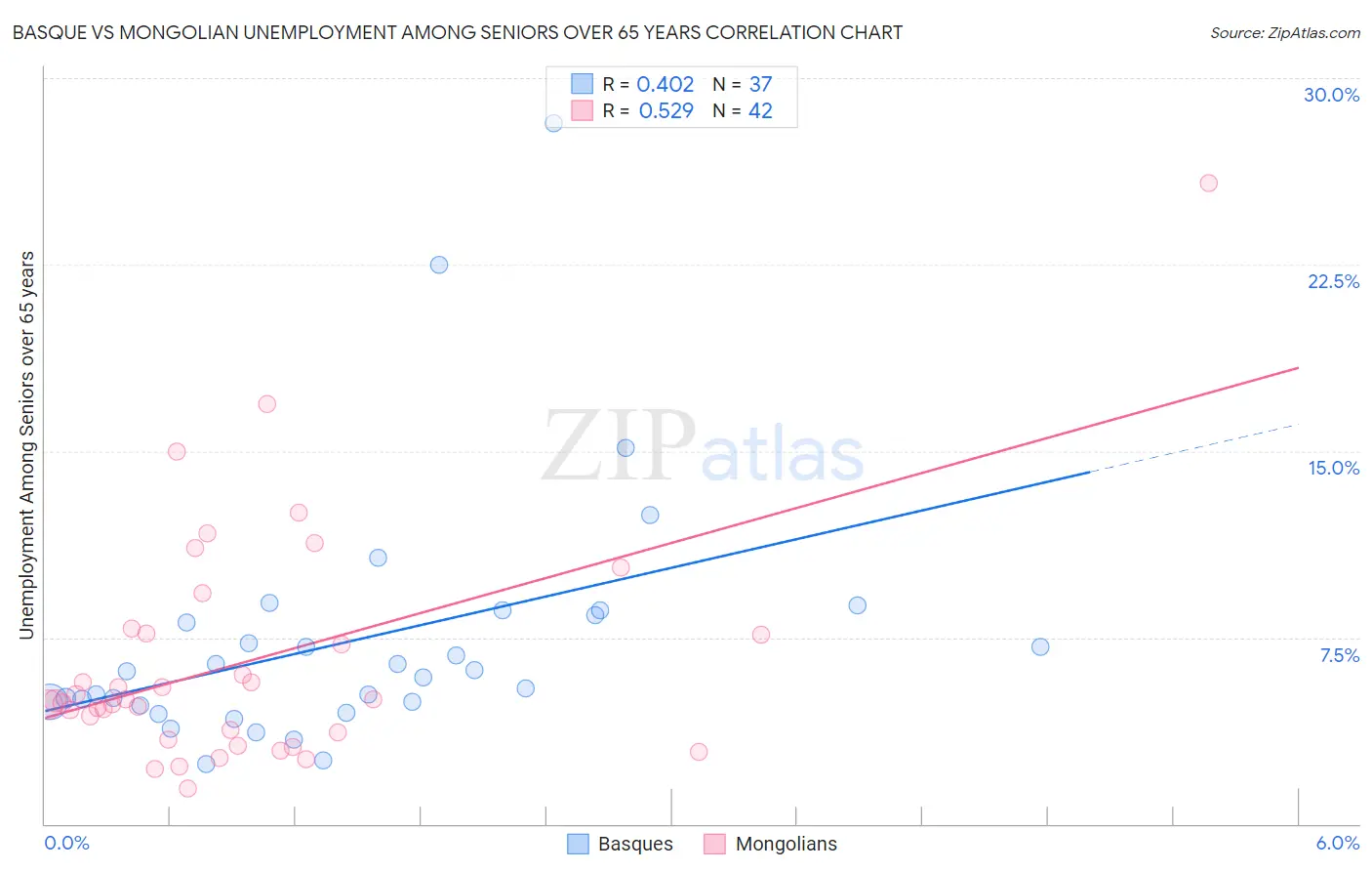 Basque vs Mongolian Unemployment Among Seniors over 65 years