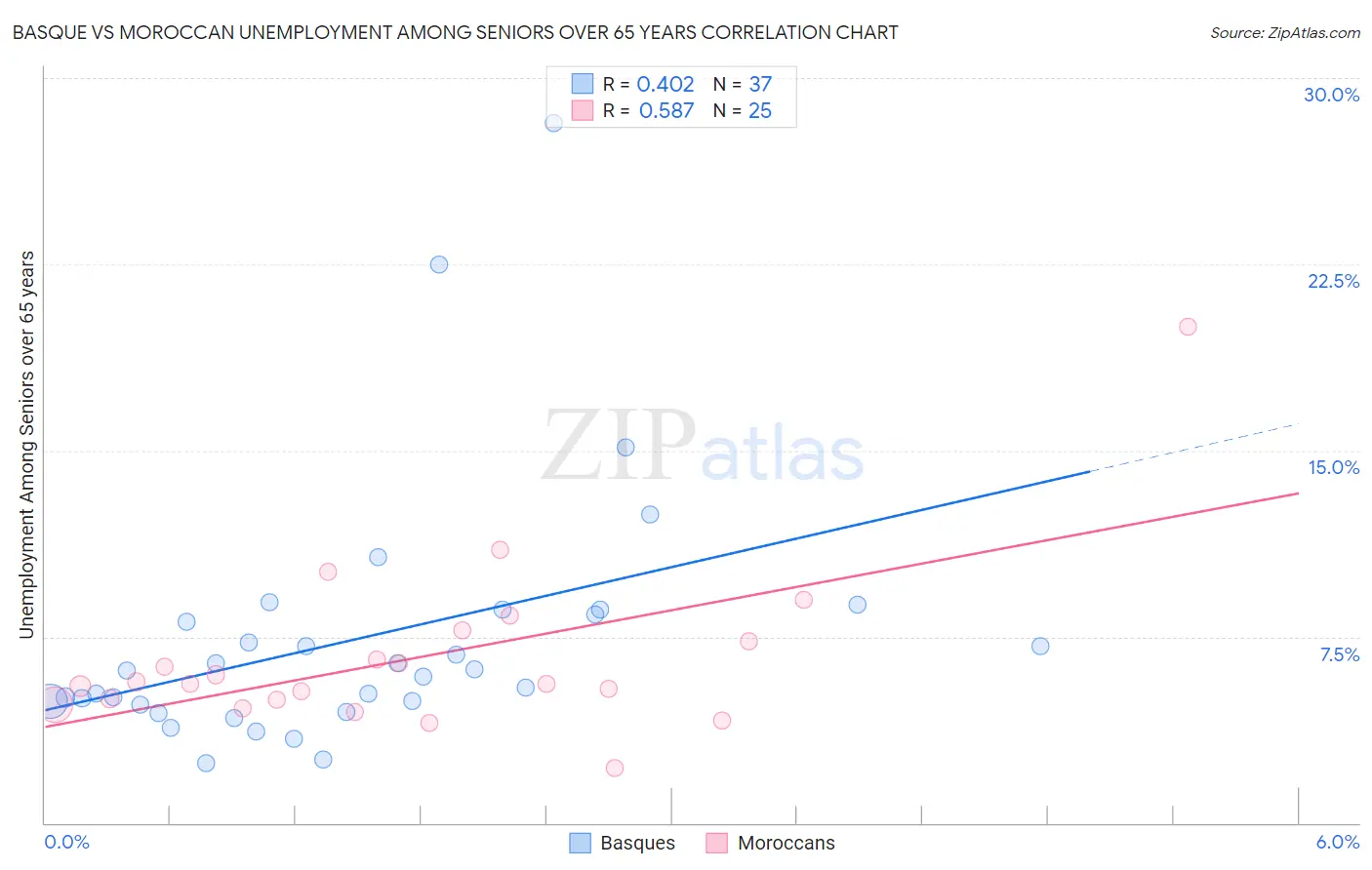 Basque vs Moroccan Unemployment Among Seniors over 65 years