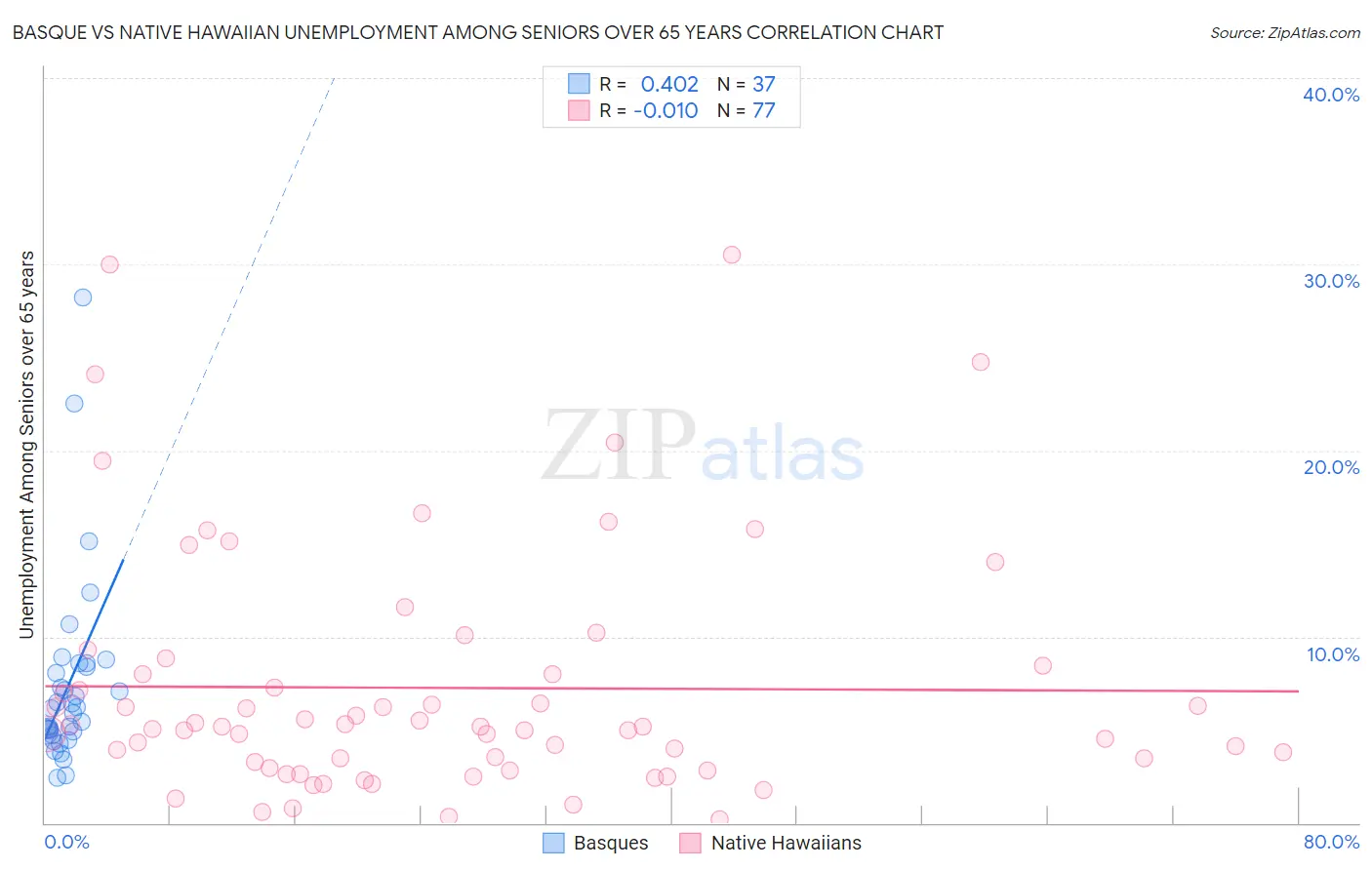 Basque vs Native Hawaiian Unemployment Among Seniors over 65 years