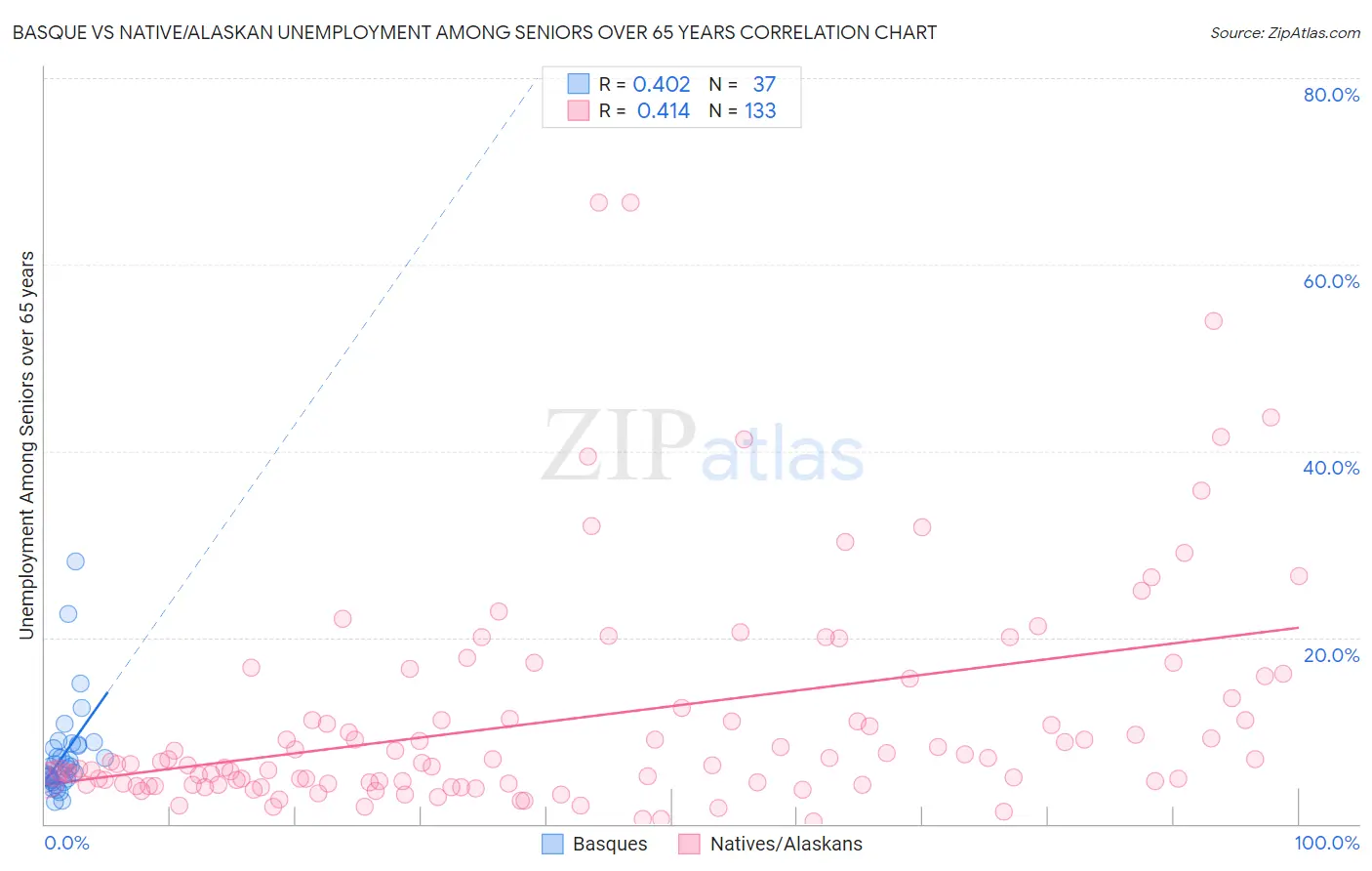 Basque vs Native/Alaskan Unemployment Among Seniors over 65 years
