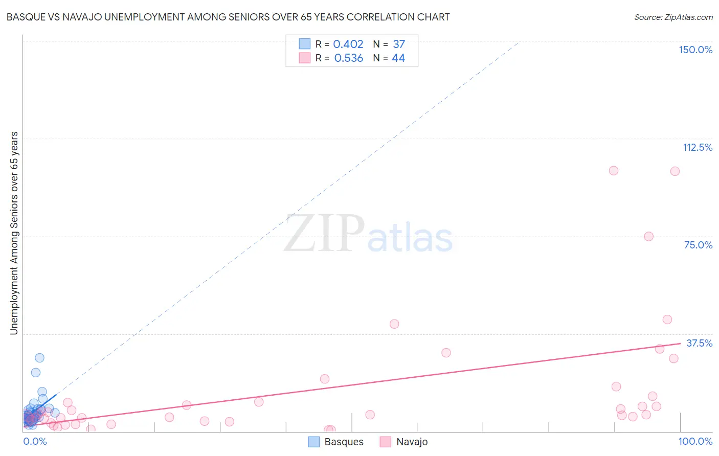 Basque vs Navajo Unemployment Among Seniors over 65 years