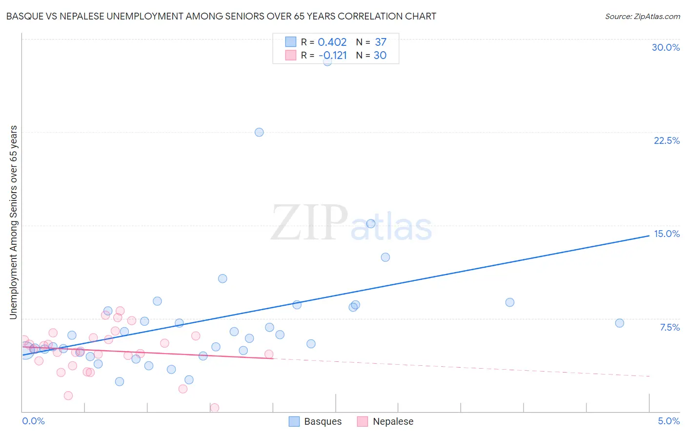 Basque vs Nepalese Unemployment Among Seniors over 65 years