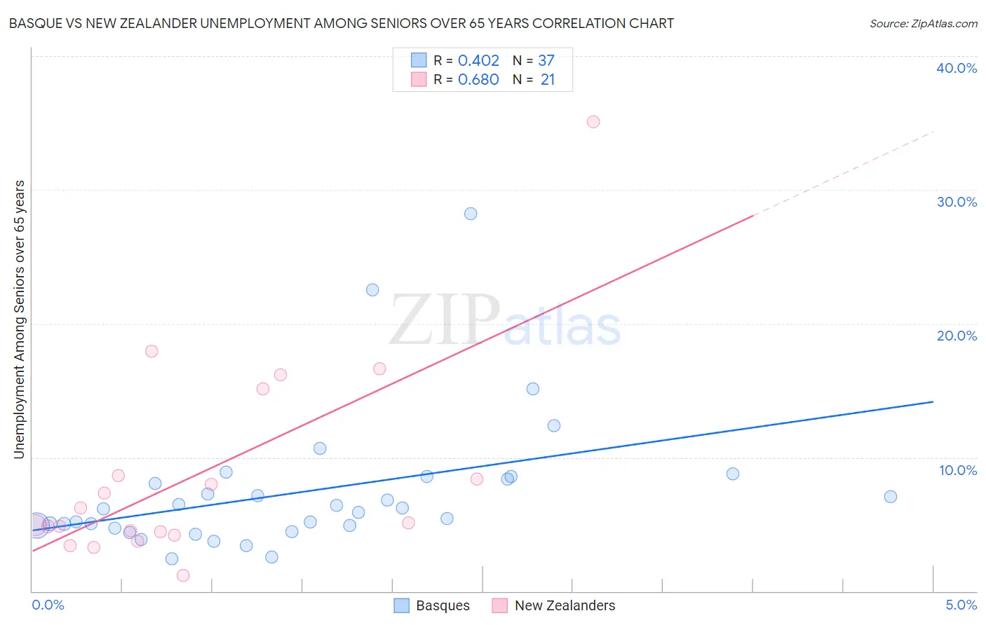 Basque vs New Zealander Unemployment Among Seniors over 65 years