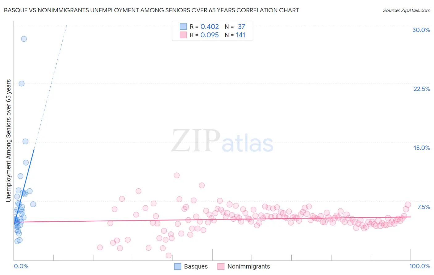 Basque vs Nonimmigrants Unemployment Among Seniors over 65 years