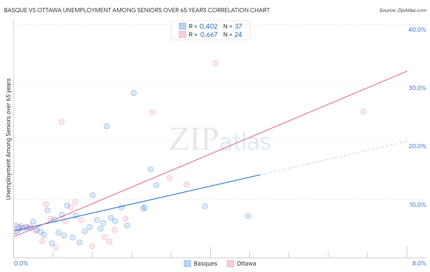 Basque vs Ottawa Unemployment Among Seniors over 65 years
