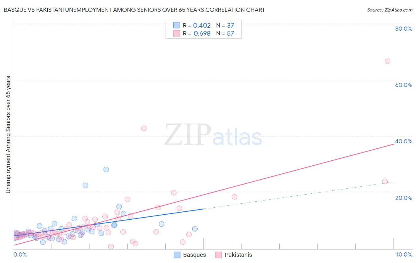 Basque vs Pakistani Unemployment Among Seniors over 65 years