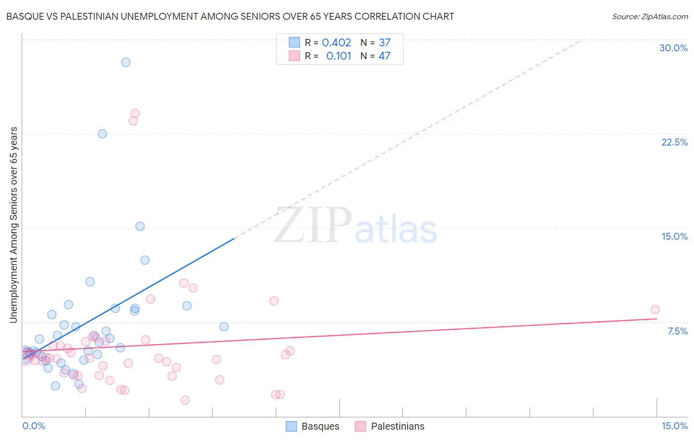 Basque vs Palestinian Unemployment Among Seniors over 65 years