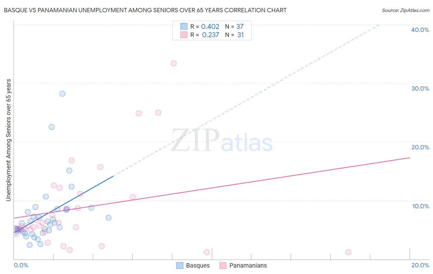 Basque vs Panamanian Unemployment Among Seniors over 65 years