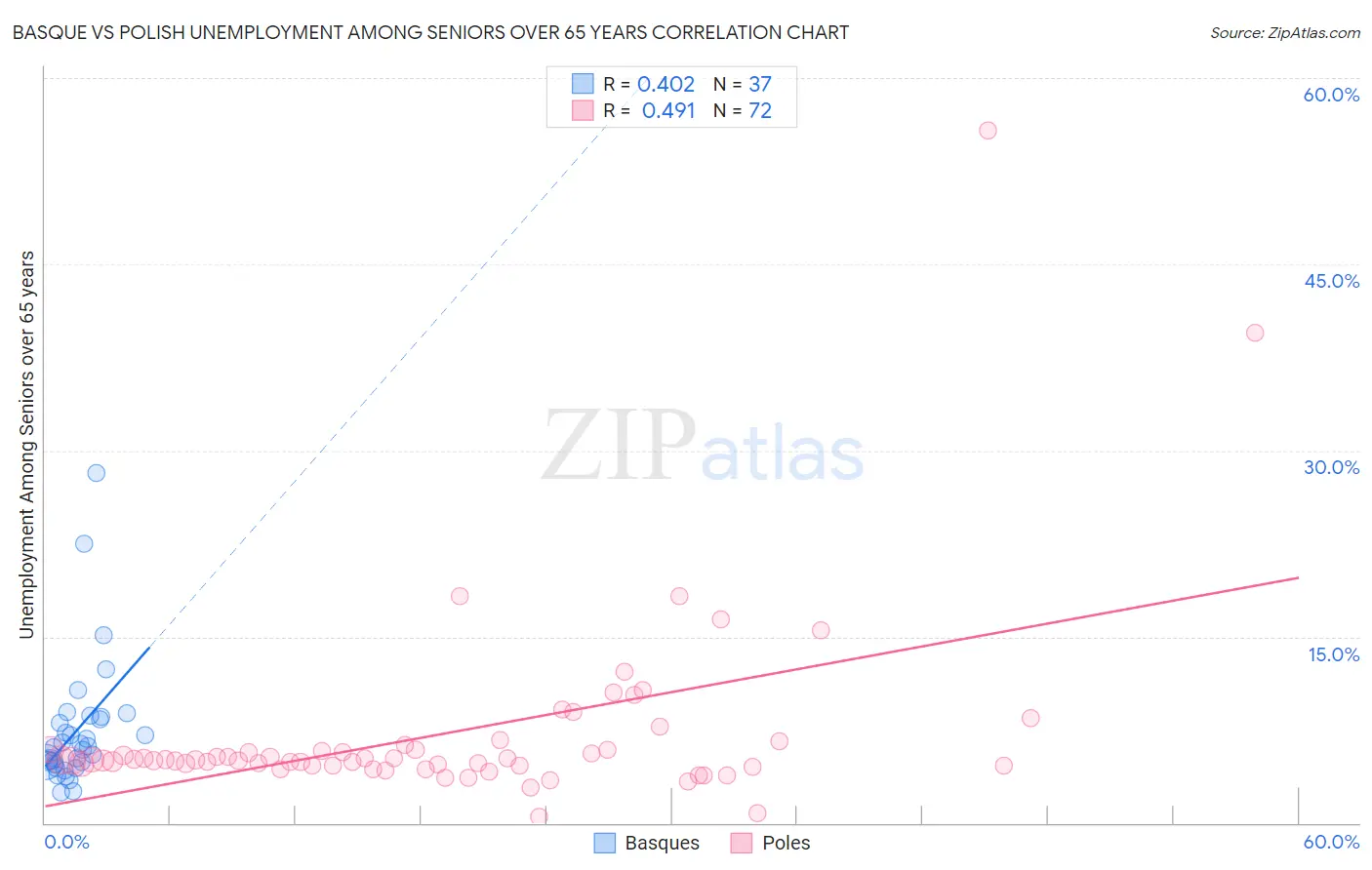 Basque vs Polish Unemployment Among Seniors over 65 years