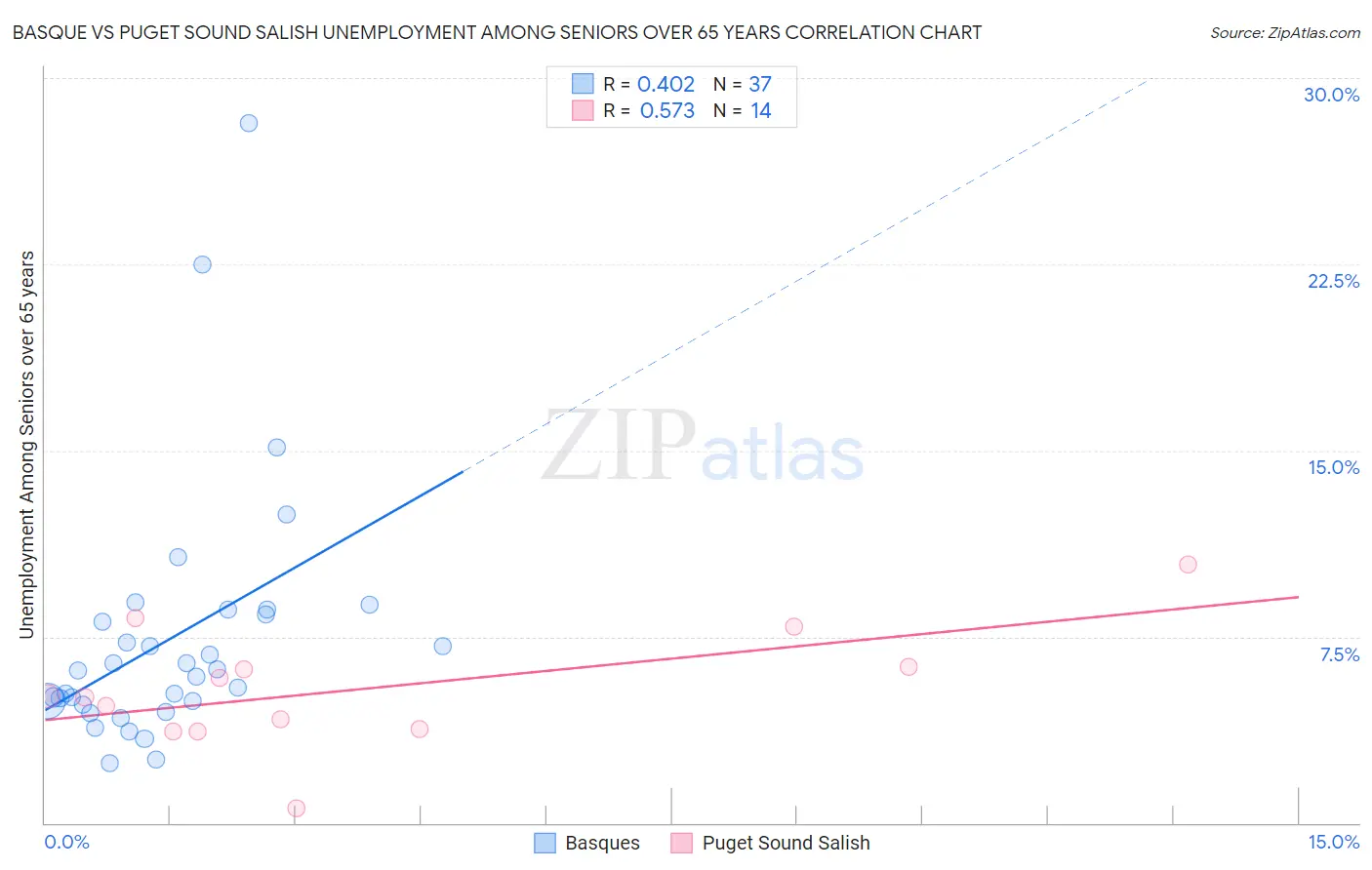 Basque vs Puget Sound Salish Unemployment Among Seniors over 65 years