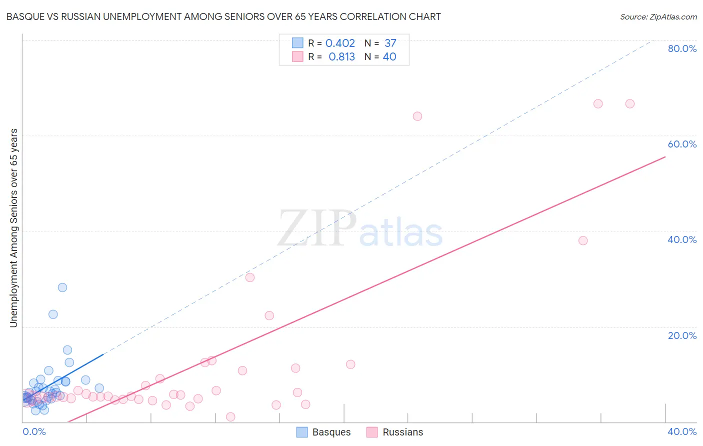 Basque vs Russian Unemployment Among Seniors over 65 years