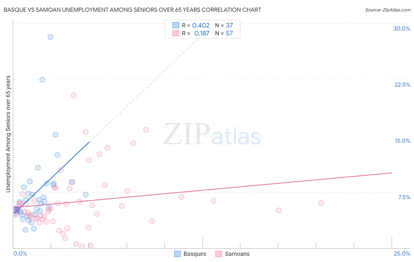 Basque vs Samoan Unemployment Among Seniors over 65 years