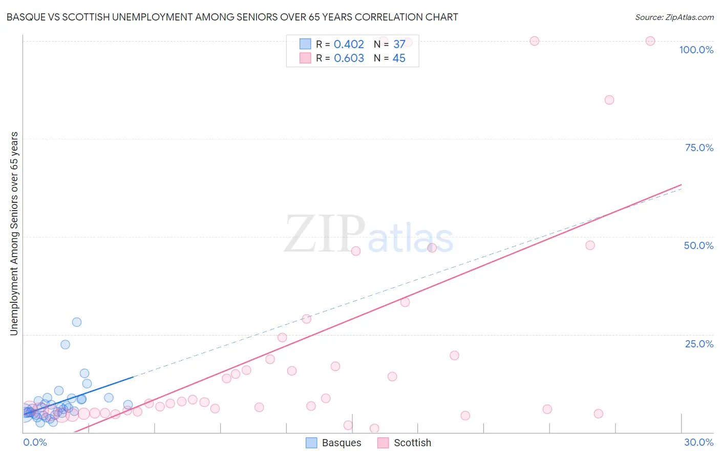 Basque vs Scottish Unemployment Among Seniors over 65 years