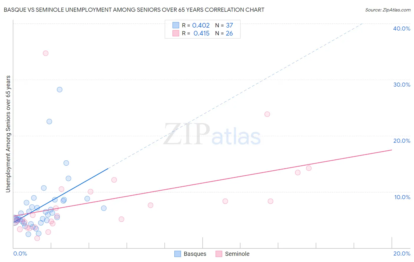 Basque vs Seminole Unemployment Among Seniors over 65 years