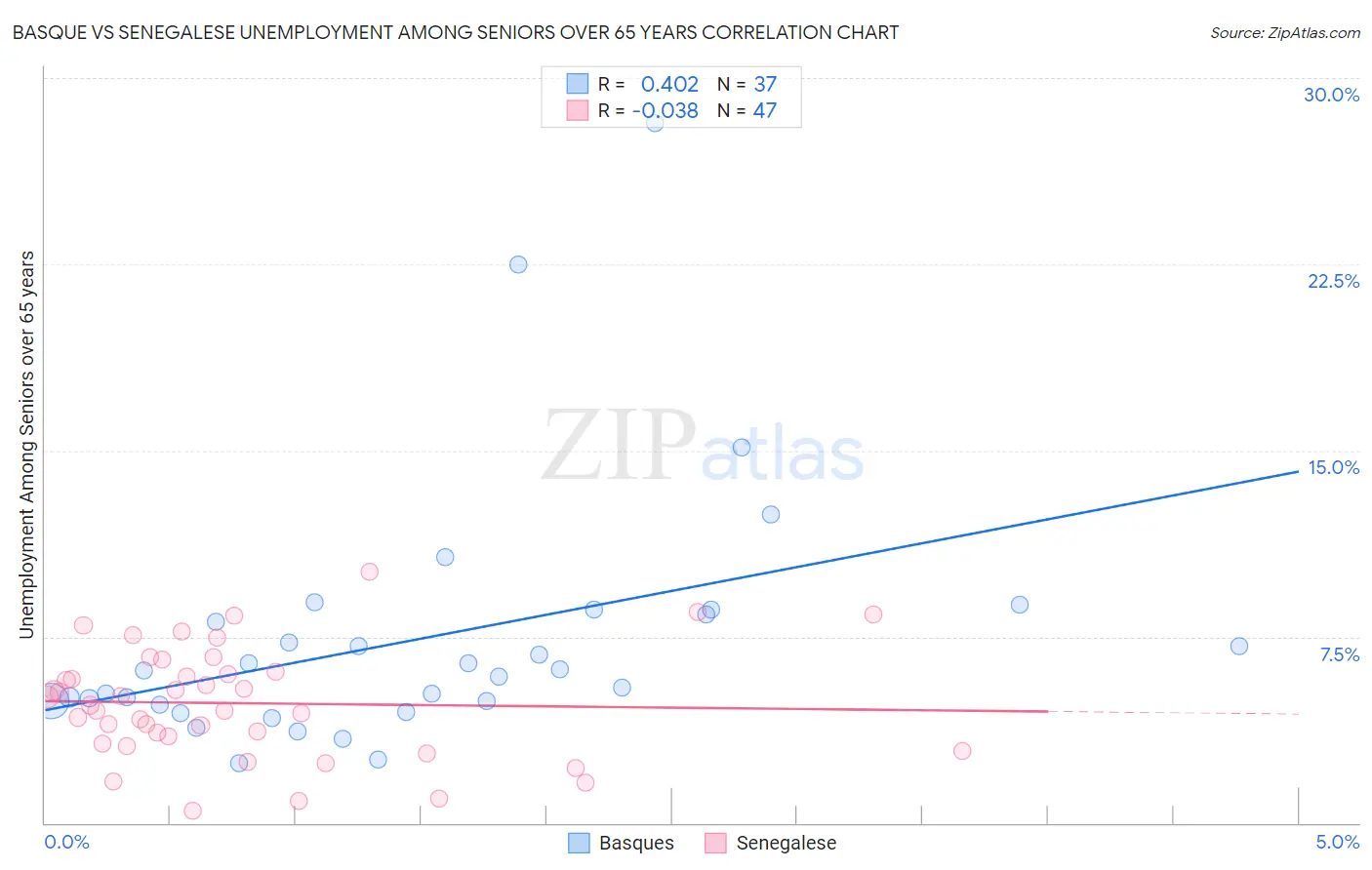 Basque vs Senegalese Unemployment Among Seniors over 65 years