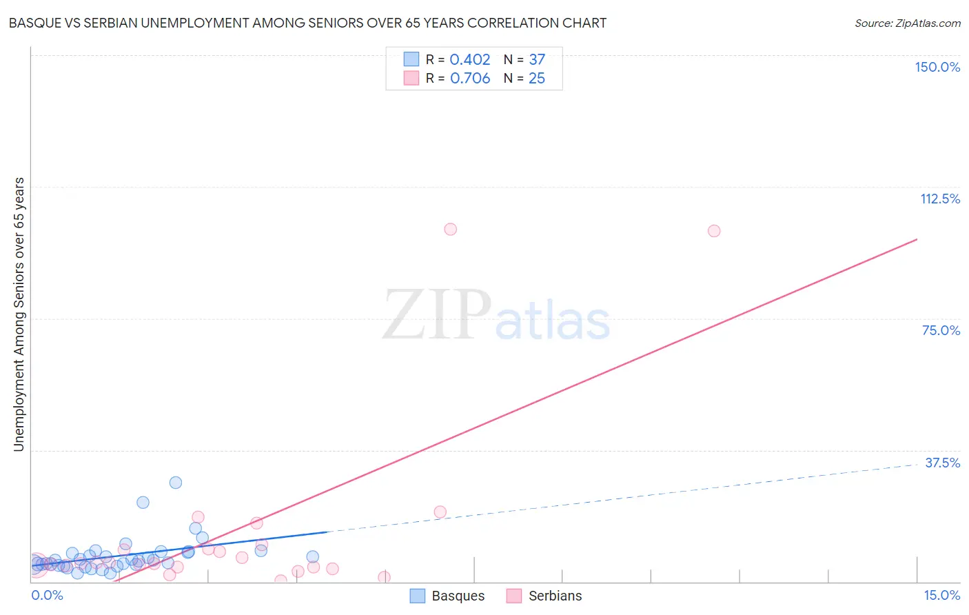 Basque vs Serbian Unemployment Among Seniors over 65 years
