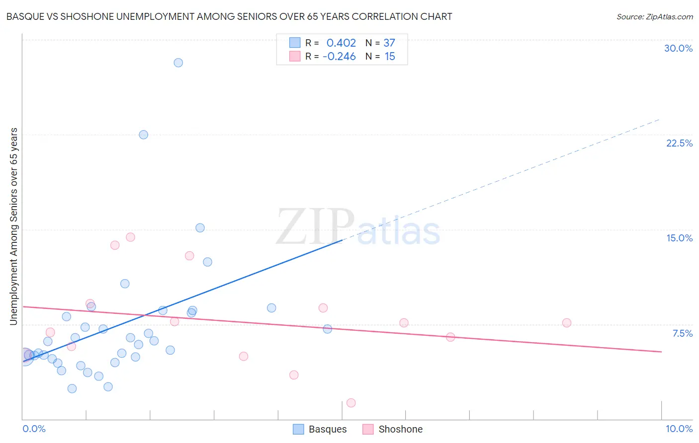Basque vs Shoshone Unemployment Among Seniors over 65 years