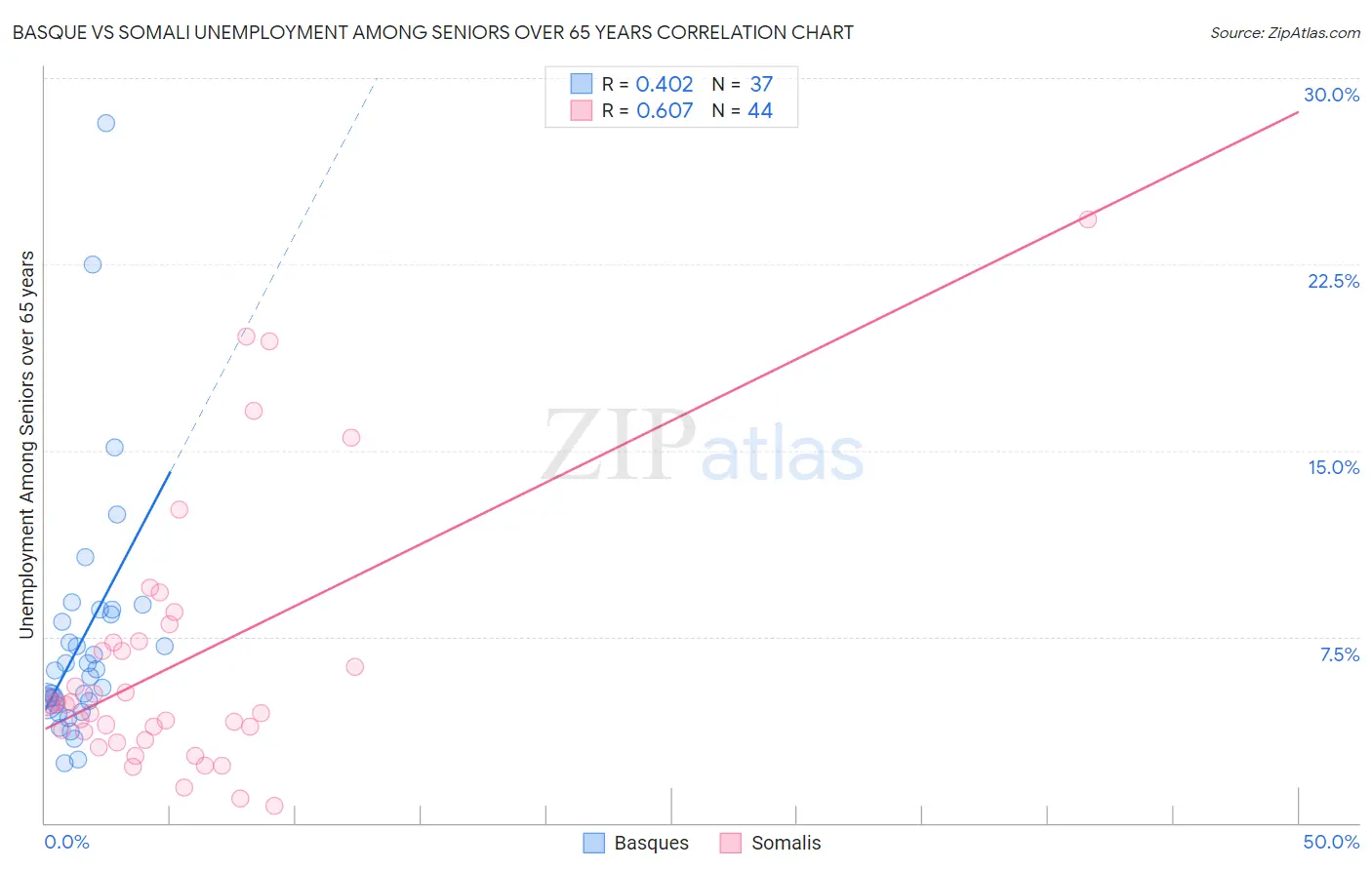 Basque vs Somali Unemployment Among Seniors over 65 years