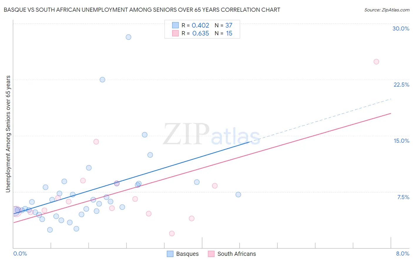 Basque vs South African Unemployment Among Seniors over 65 years