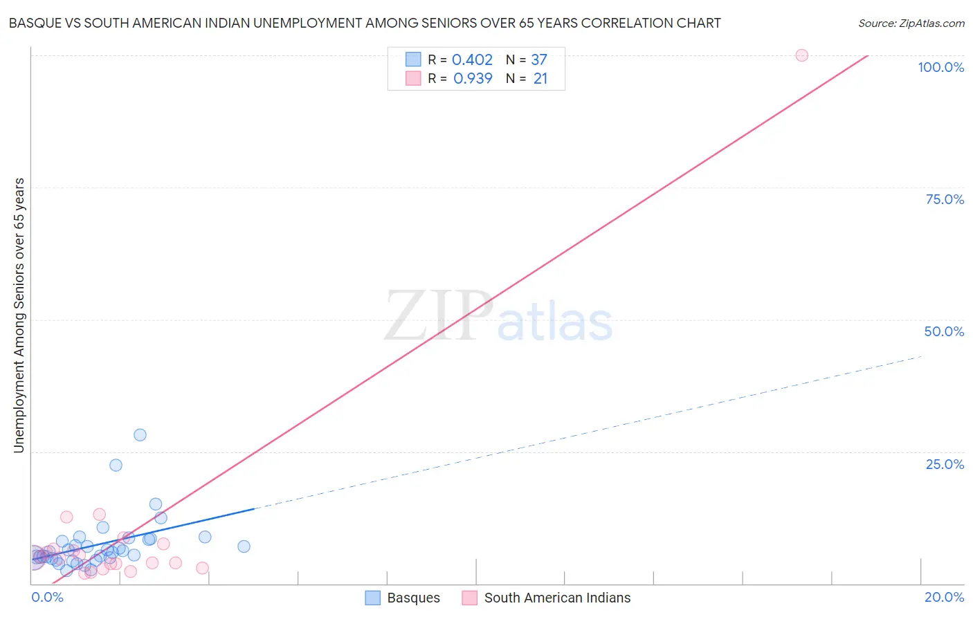 Basque vs South American Indian Unemployment Among Seniors over 65 years