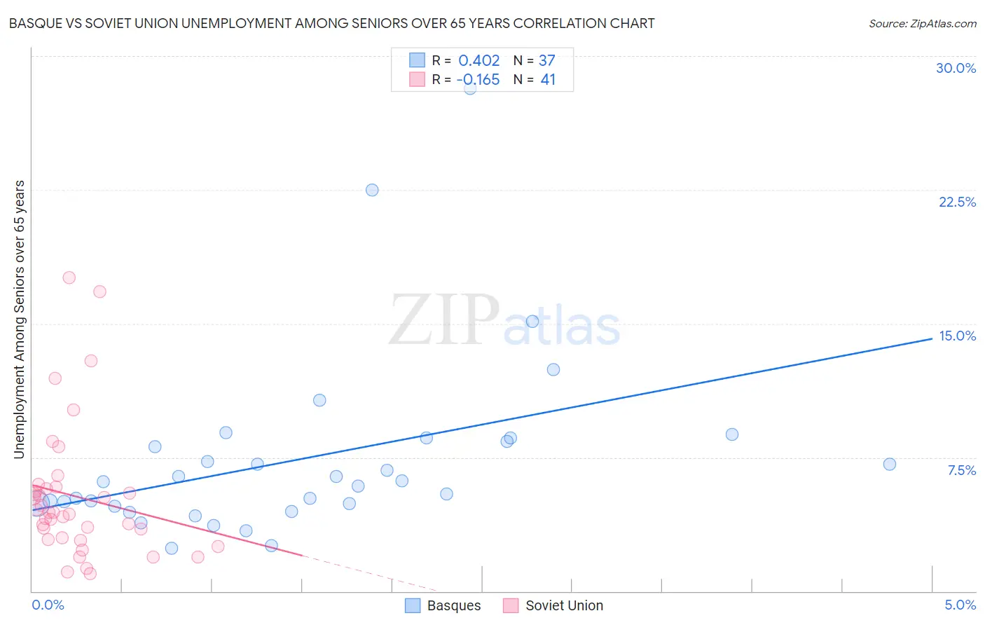 Basque vs Soviet Union Unemployment Among Seniors over 65 years