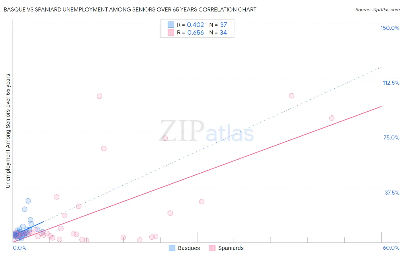 Basque vs Spaniard Unemployment Among Seniors over 65 years