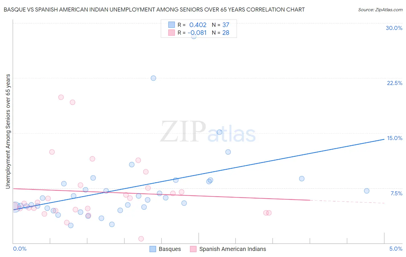 Basque vs Spanish American Indian Unemployment Among Seniors over 65 years
