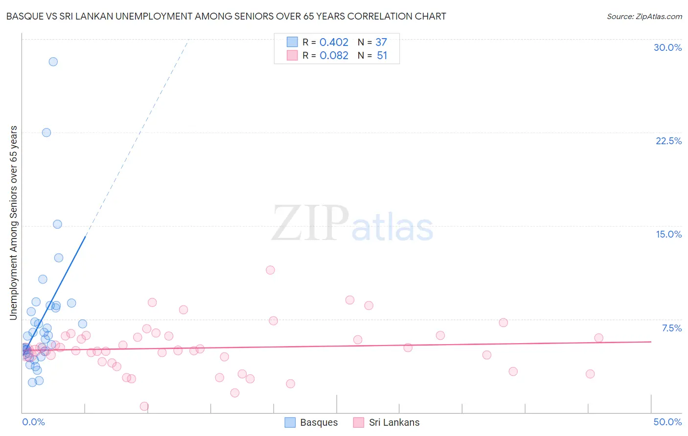 Basque vs Sri Lankan Unemployment Among Seniors over 65 years