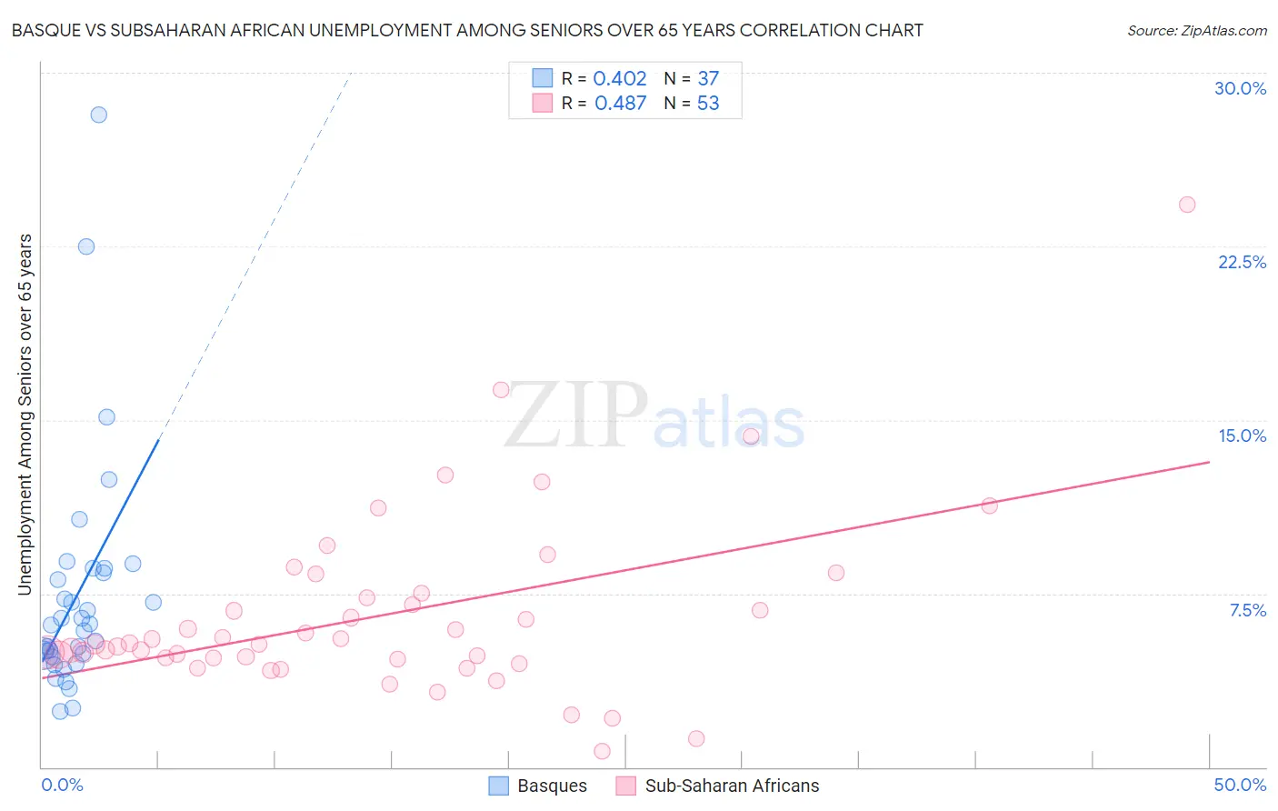 Basque vs Subsaharan African Unemployment Among Seniors over 65 years