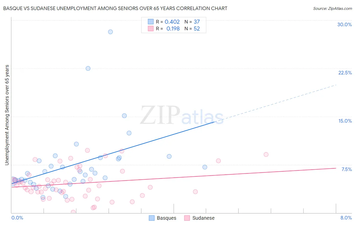 Basque vs Sudanese Unemployment Among Seniors over 65 years