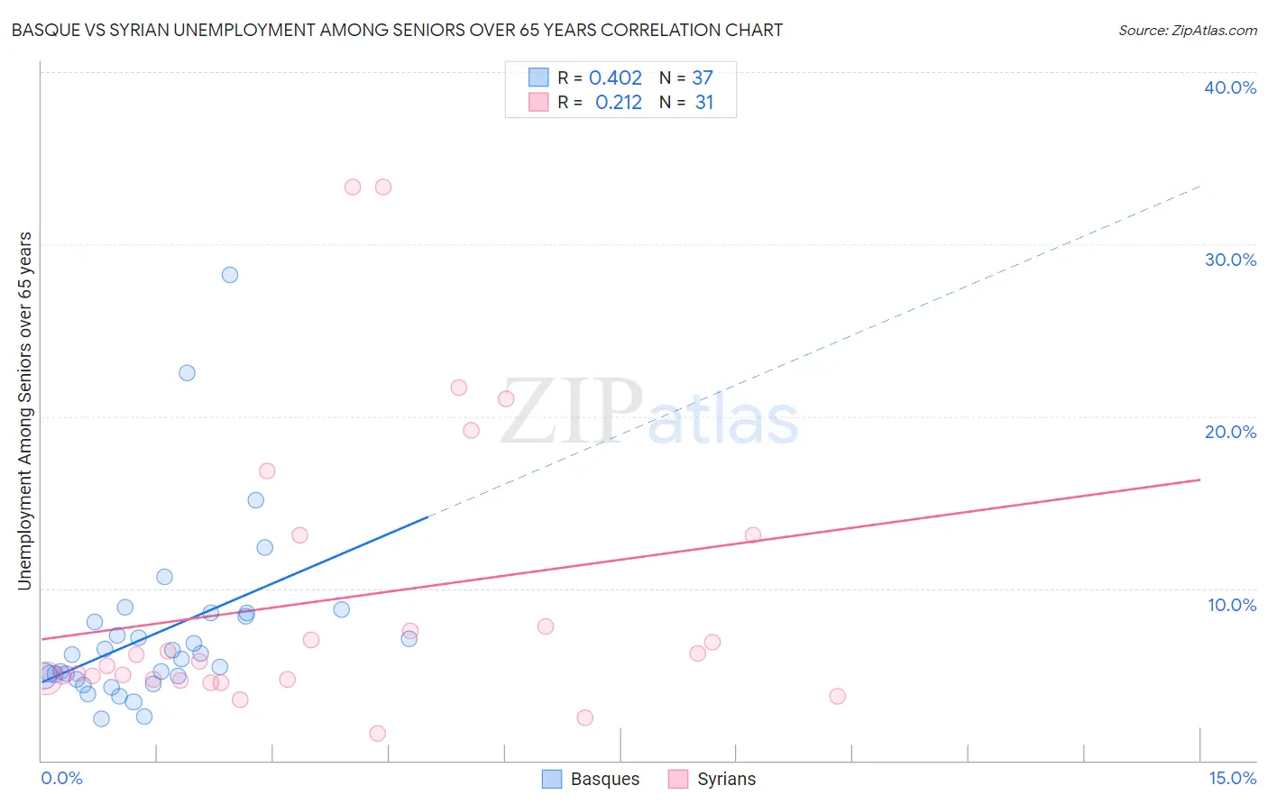 Basque vs Syrian Unemployment Among Seniors over 65 years