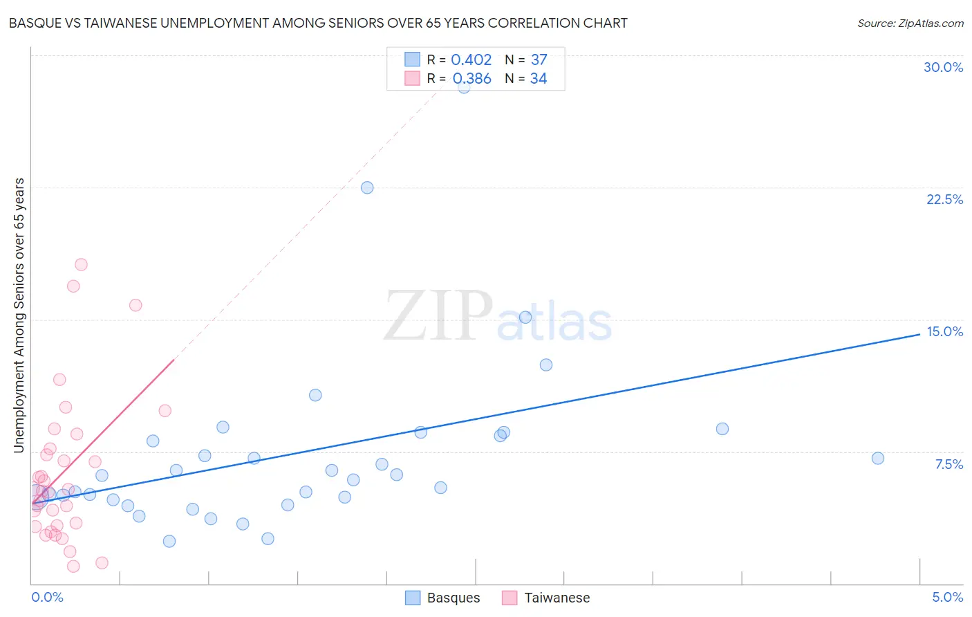 Basque vs Taiwanese Unemployment Among Seniors over 65 years