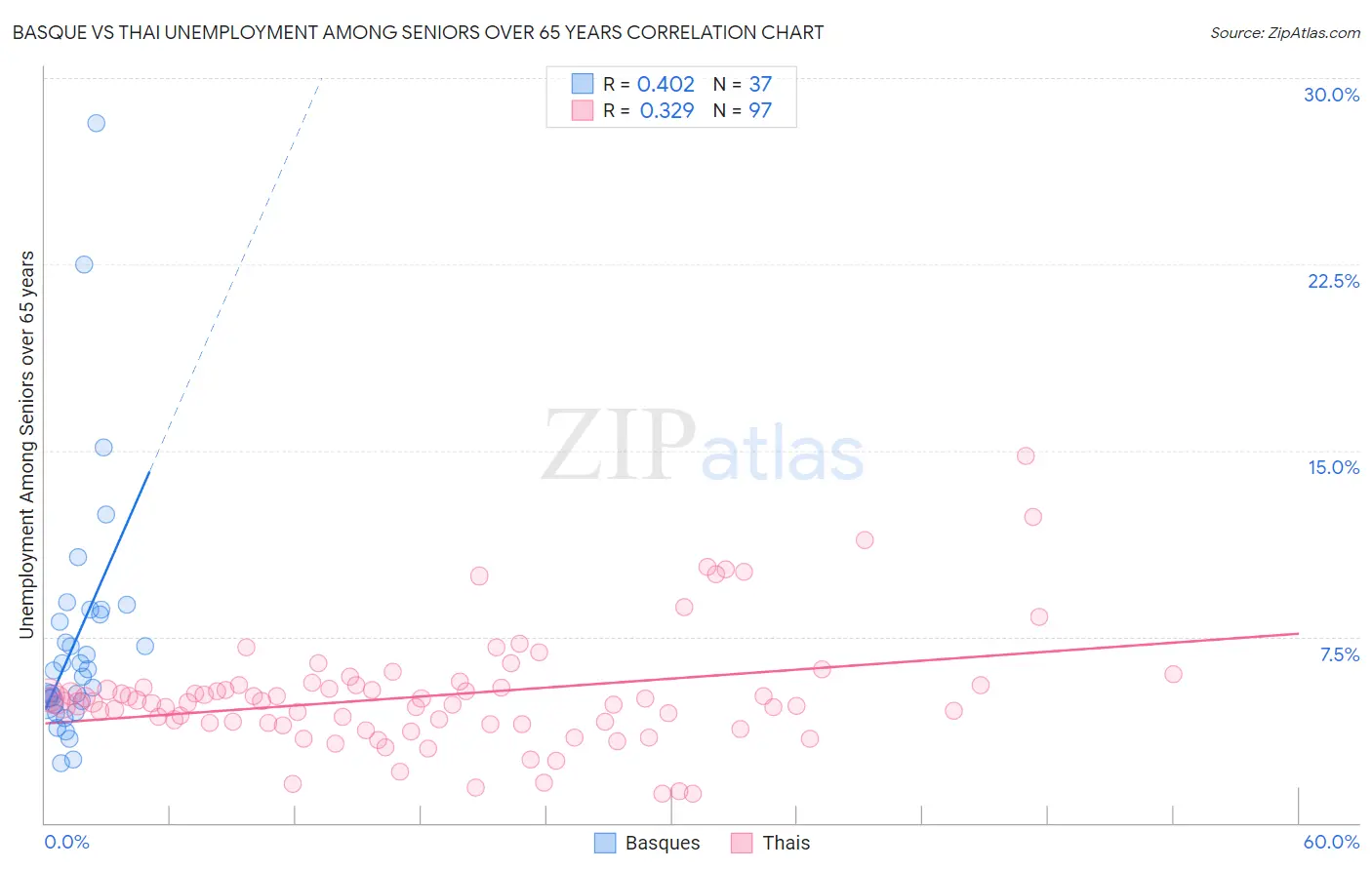 Basque vs Thai Unemployment Among Seniors over 65 years