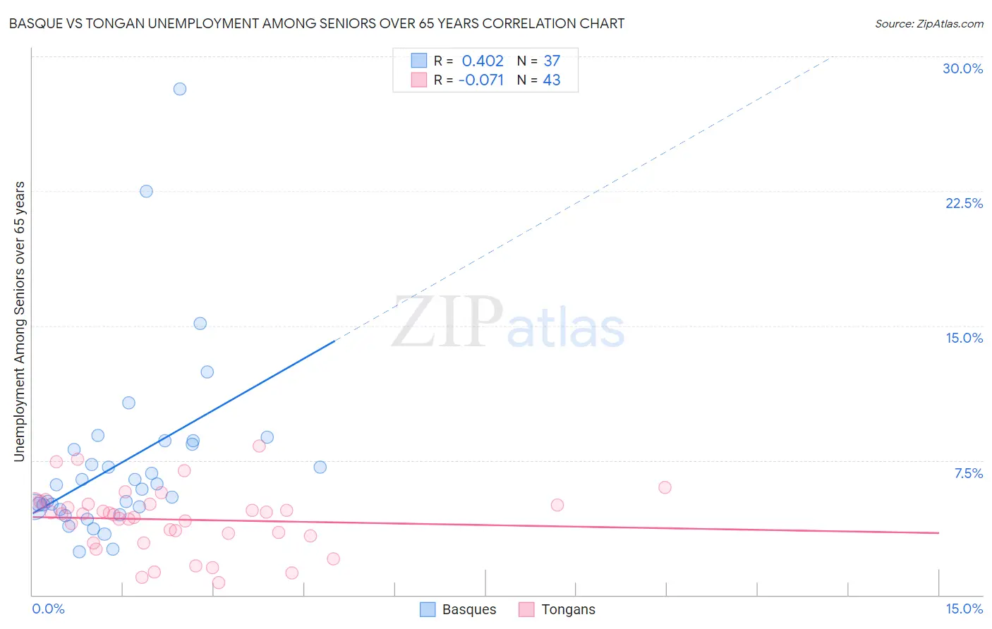 Basque vs Tongan Unemployment Among Seniors over 65 years