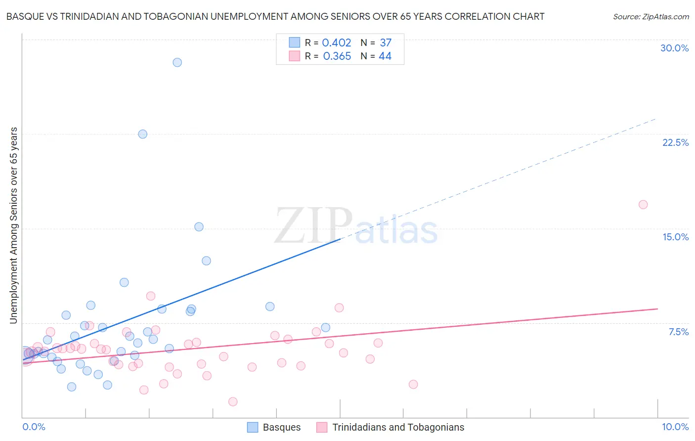 Basque vs Trinidadian and Tobagonian Unemployment Among Seniors over 65 years