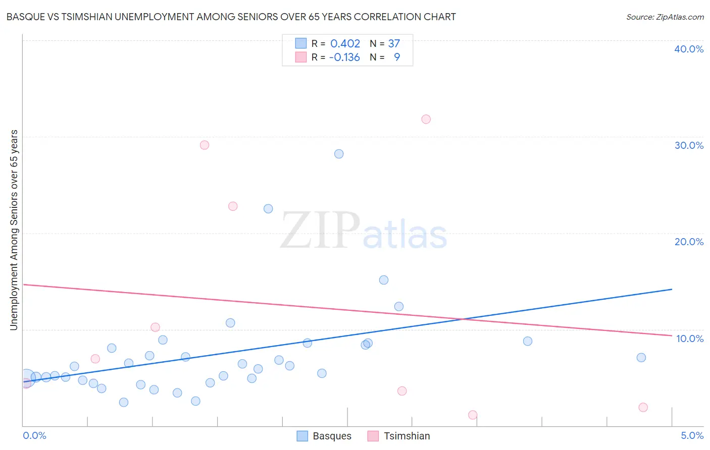 Basque vs Tsimshian Unemployment Among Seniors over 65 years