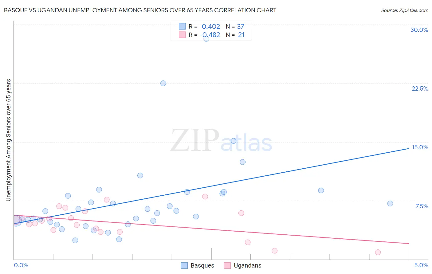Basque vs Ugandan Unemployment Among Seniors over 65 years