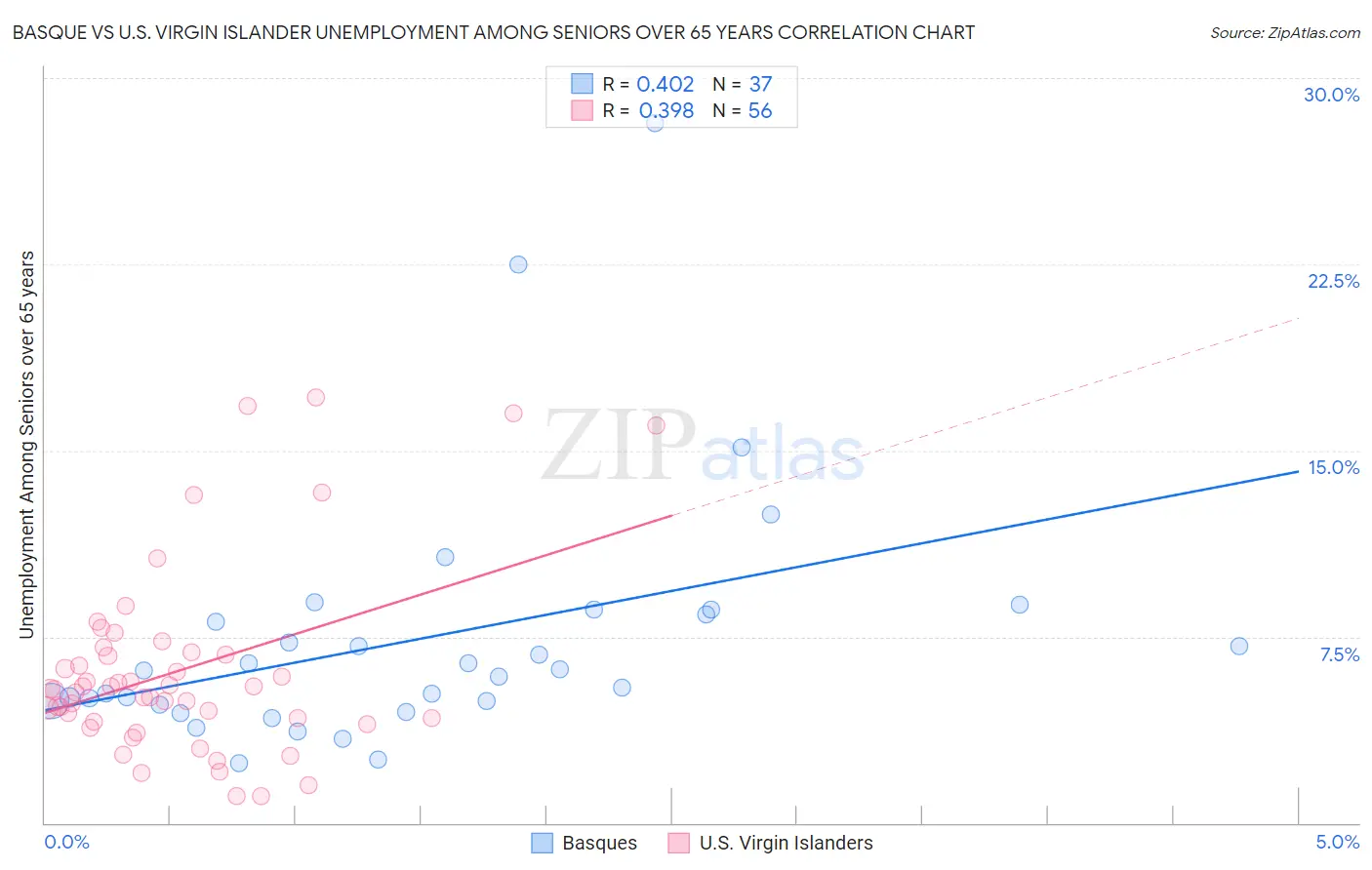 Basque vs U.S. Virgin Islander Unemployment Among Seniors over 65 years