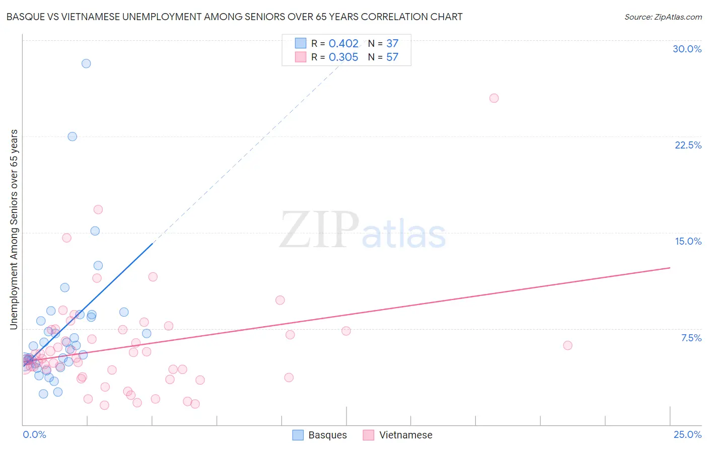 Basque vs Vietnamese Unemployment Among Seniors over 65 years
