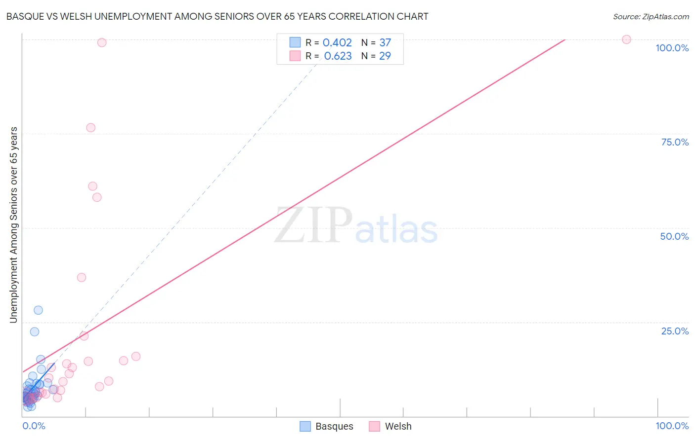 Basque vs Welsh Unemployment Among Seniors over 65 years