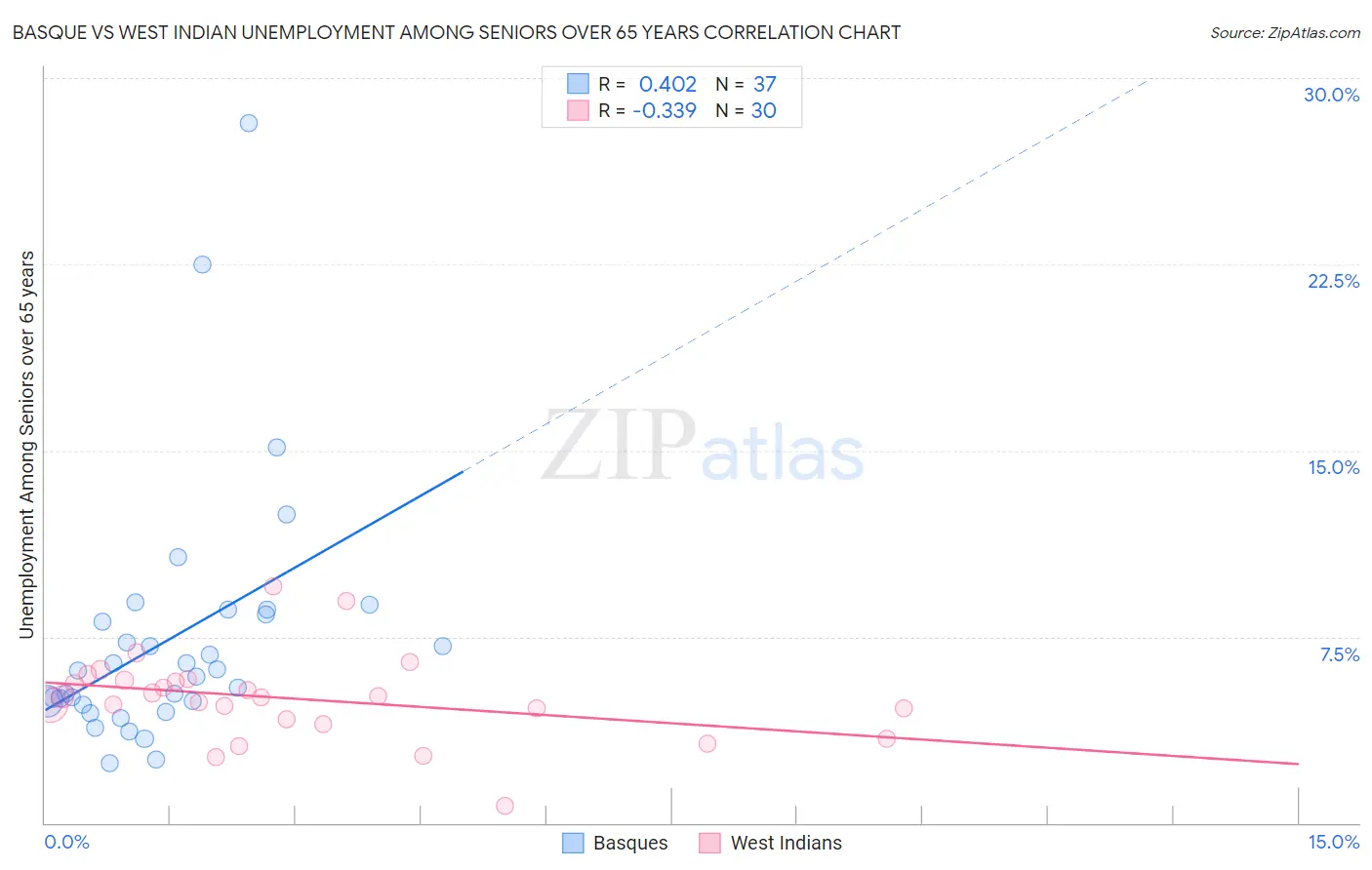 Basque vs West Indian Unemployment Among Seniors over 65 years