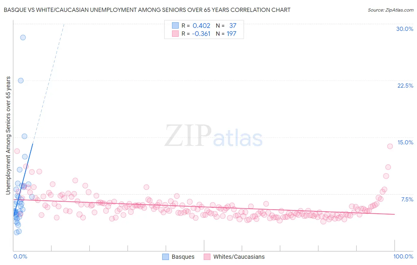 Basque vs White/Caucasian Unemployment Among Seniors over 65 years