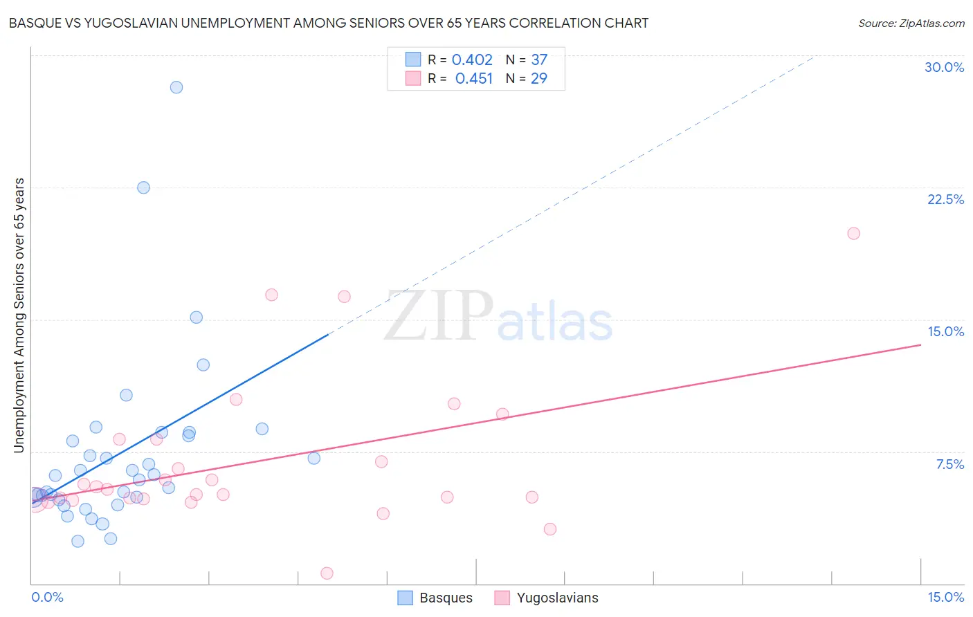 Basque vs Yugoslavian Unemployment Among Seniors over 65 years