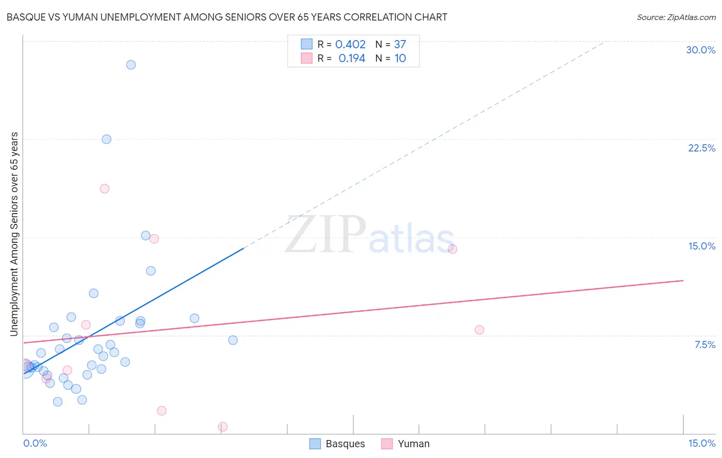 Basque vs Yuman Unemployment Among Seniors over 65 years