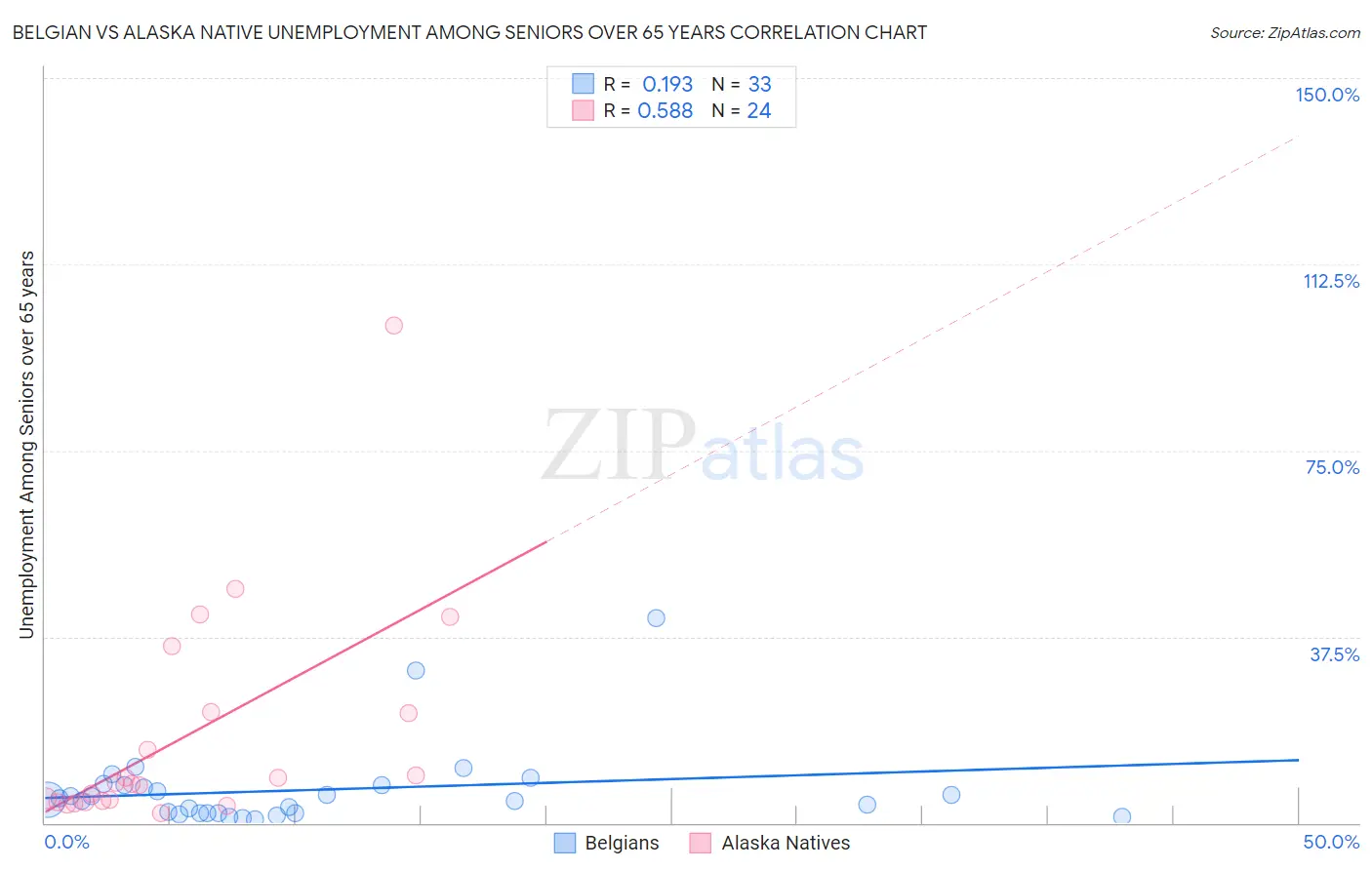 Belgian vs Alaska Native Unemployment Among Seniors over 65 years