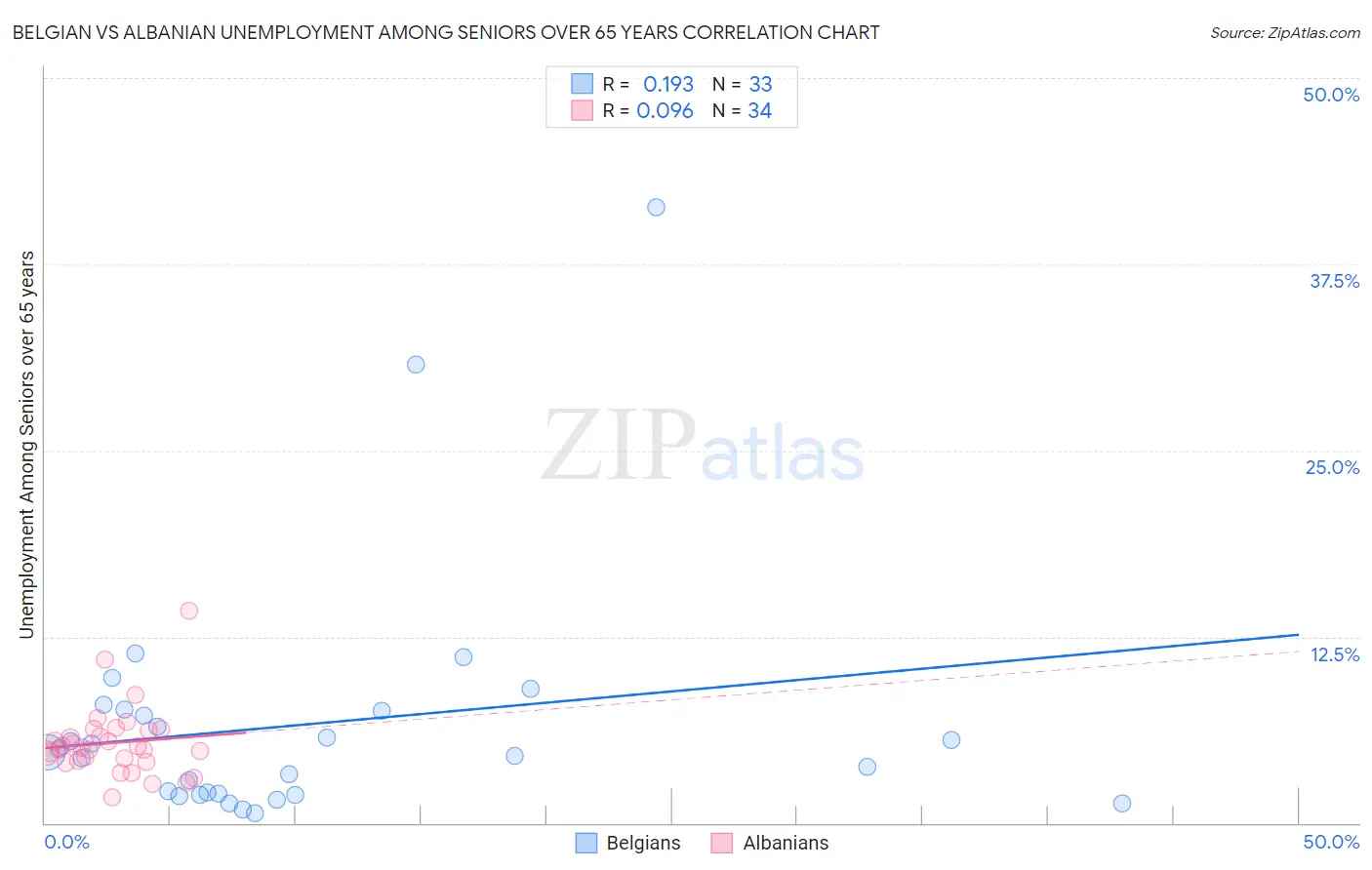 Belgian vs Albanian Unemployment Among Seniors over 65 years