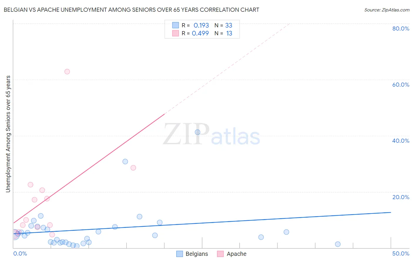 Belgian vs Apache Unemployment Among Seniors over 65 years